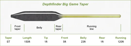Dorado Hundimiento Depthfinder BIG GAME Lineas Combinadas - Imagen 3